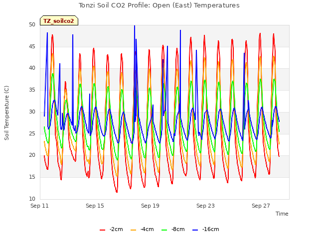Explore the graph:Tonzi Soil CO2 Profile: Open (East) Temperatures in a new window