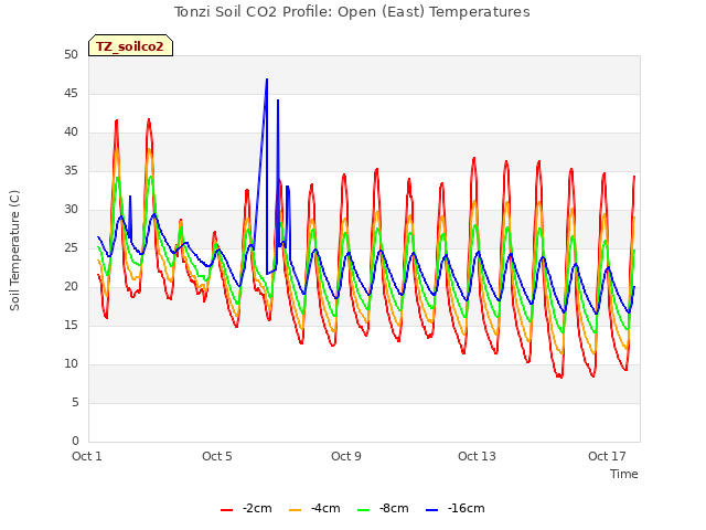 Explore the graph:Tonzi Soil CO2 Profile: Open (East) Temperatures in a new window