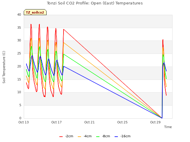 Explore the graph:Tonzi Soil CO2 Profile: Open (East) Temperatures in a new window