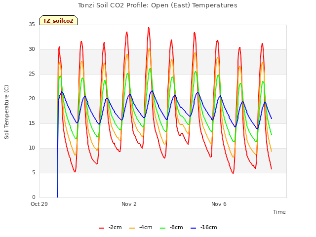 Explore the graph:Tonzi Soil CO2 Profile: Open (East) Temperatures in a new window