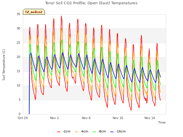 Explore the graph:Tonzi Soil CO2 Profile: Open (East) Temperatures in a new window