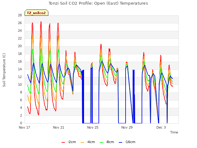 Explore the graph:Tonzi Soil CO2 Profile: Open (East) Temperatures in a new window