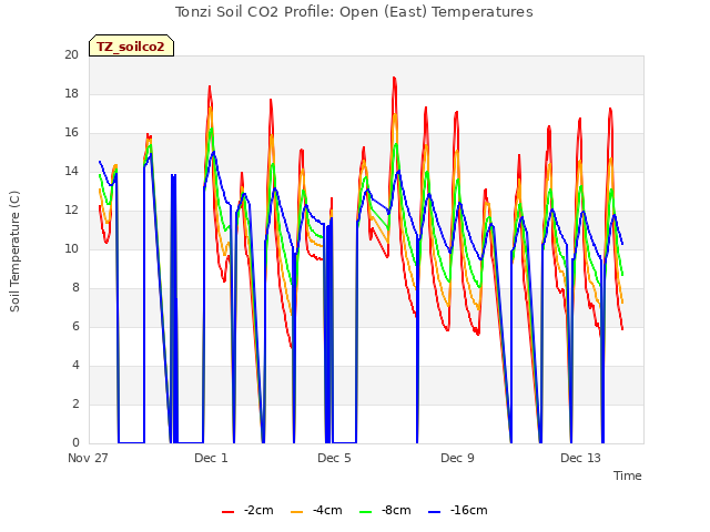 Explore the graph:Tonzi Soil CO2 Profile: Open (East) Temperatures in a new window