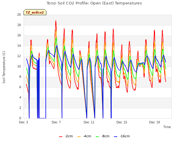 Explore the graph:Tonzi Soil CO2 Profile: Open (East) Temperatures in a new window