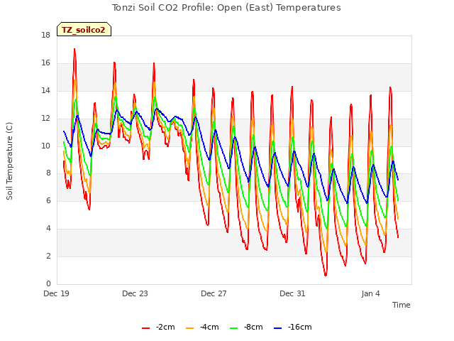 Explore the graph:Tonzi Soil CO2 Profile: Open (East) Temperatures in a new window