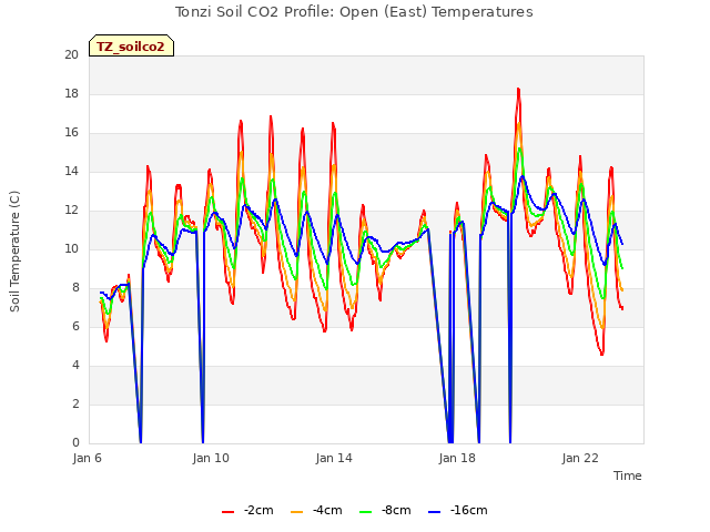 Explore the graph:Tonzi Soil CO2 Profile: Open (East) Temperatures in a new window