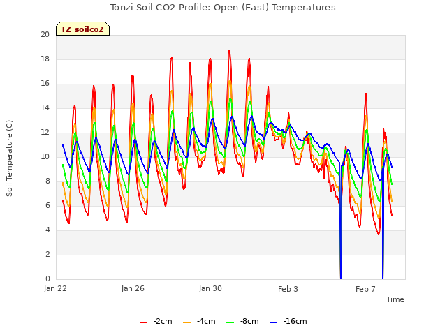 Explore the graph:Tonzi Soil CO2 Profile: Open (East) Temperatures in a new window