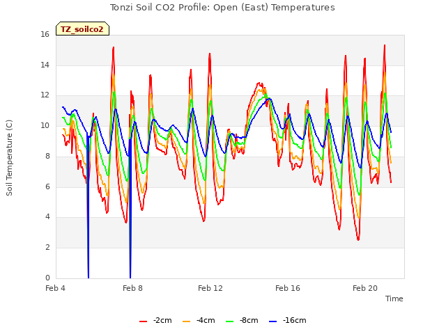 Explore the graph:Tonzi Soil CO2 Profile: Open (East) Temperatures in a new window