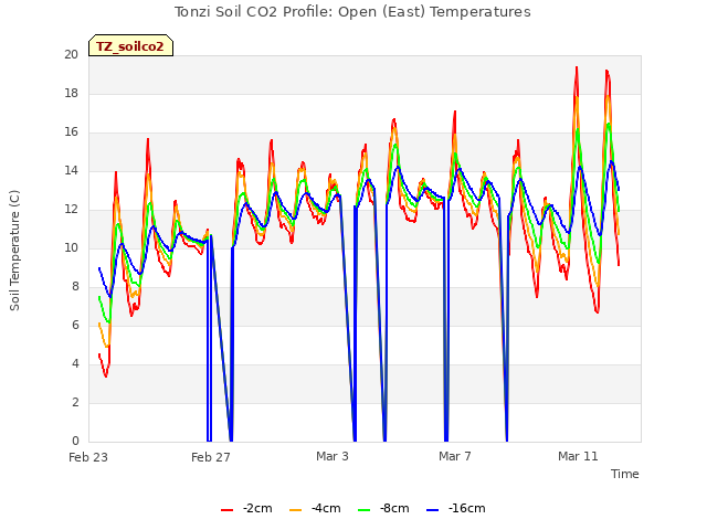 Explore the graph:Tonzi Soil CO2 Profile: Open (East) Temperatures in a new window