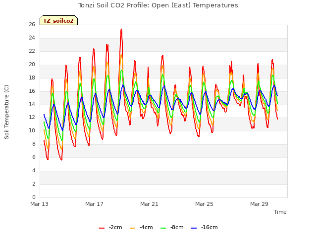 Explore the graph:Tonzi Soil CO2 Profile: Open (East) Temperatures in a new window