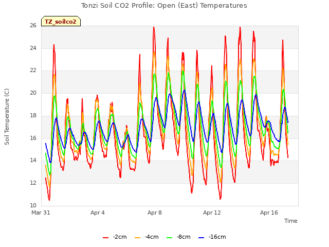 Explore the graph:Tonzi Soil CO2 Profile: Open (East) Temperatures in a new window