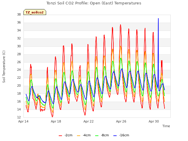 Explore the graph:Tonzi Soil CO2 Profile: Open (East) Temperatures in a new window