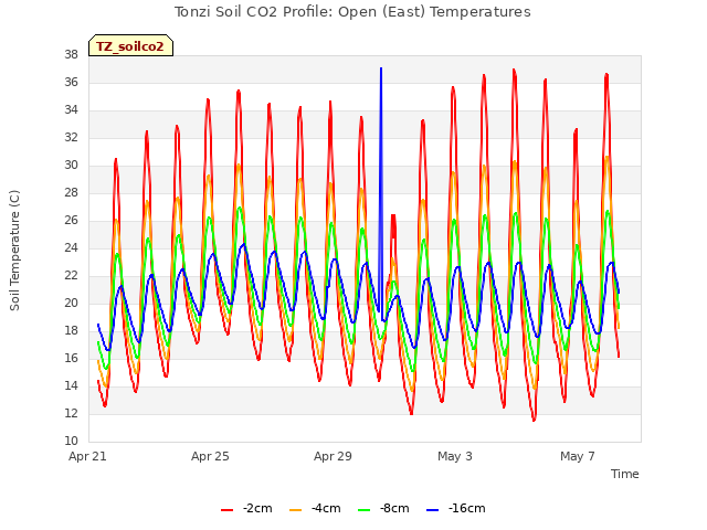 Explore the graph:Tonzi Soil CO2 Profile: Open (East) Temperatures in a new window