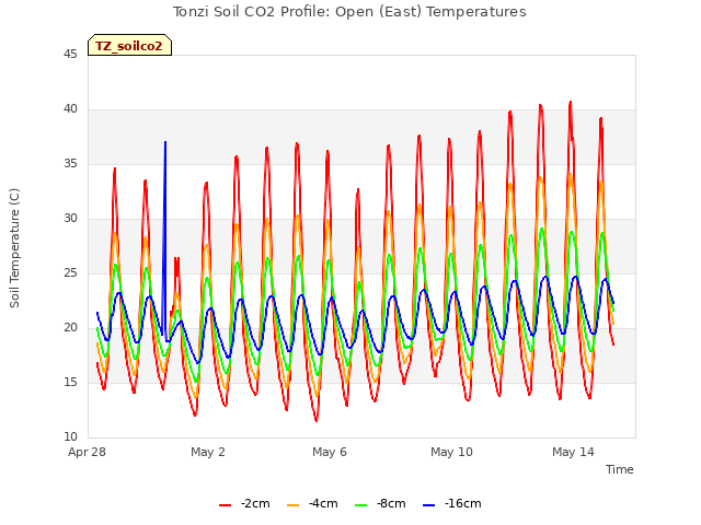 Explore the graph:Tonzi Soil CO2 Profile: Open (East) Temperatures in a new window