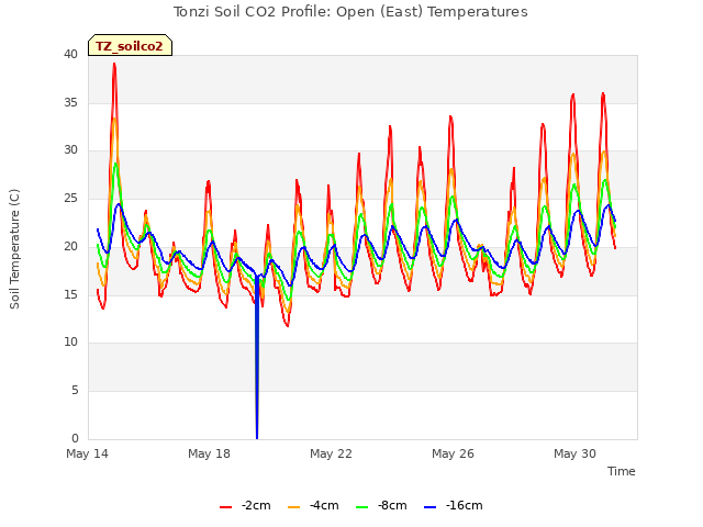 Explore the graph:Tonzi Soil CO2 Profile: Open (East) Temperatures in a new window