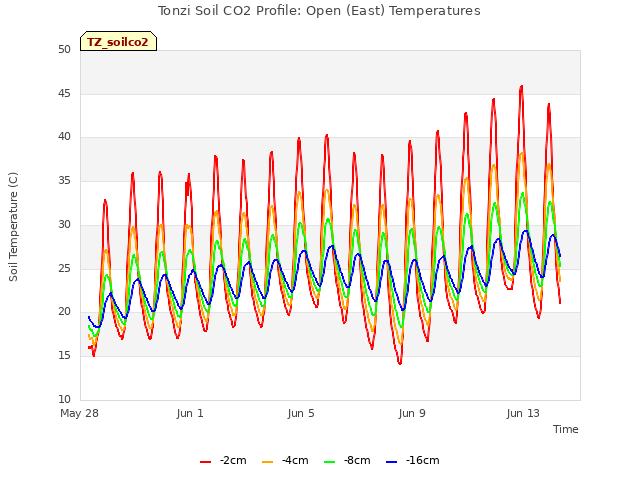 Explore the graph:Tonzi Soil CO2 Profile: Open (East) Temperatures in a new window