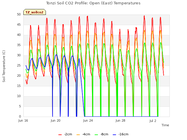 Explore the graph:Tonzi Soil CO2 Profile: Open (East) Temperatures in a new window