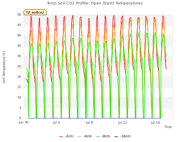 Explore the graph:Tonzi Soil CO2 Profile: Open (East) Temperatures in a new window