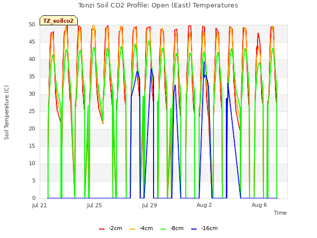 Explore the graph:Tonzi Soil CO2 Profile: Open (East) Temperatures in a new window