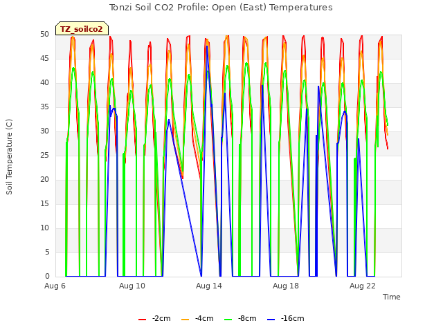 Explore the graph:Tonzi Soil CO2 Profile: Open (East) Temperatures in a new window