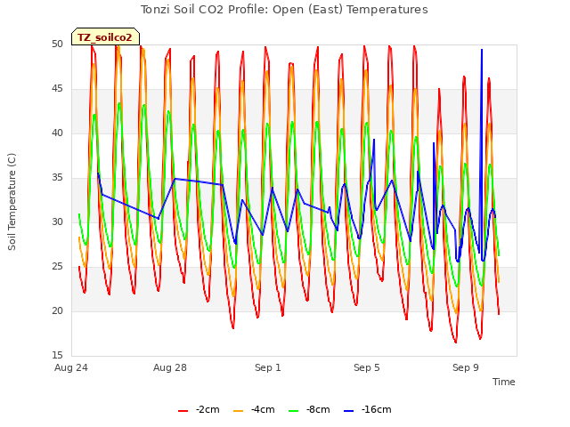 Explore the graph:Tonzi Soil CO2 Profile: Open (East) Temperatures in a new window