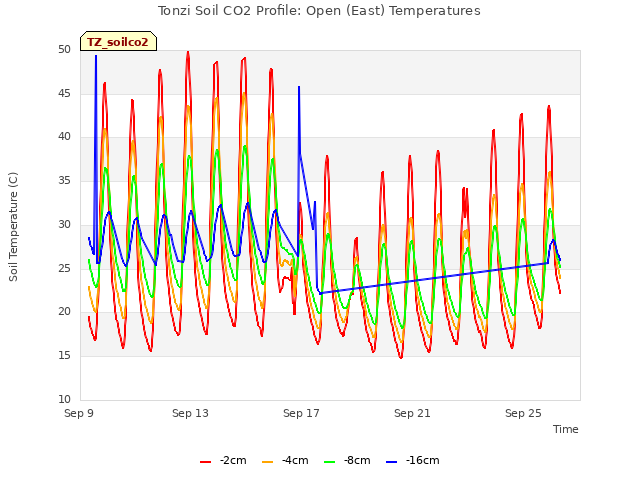 Explore the graph:Tonzi Soil CO2 Profile: Open (East) Temperatures in a new window