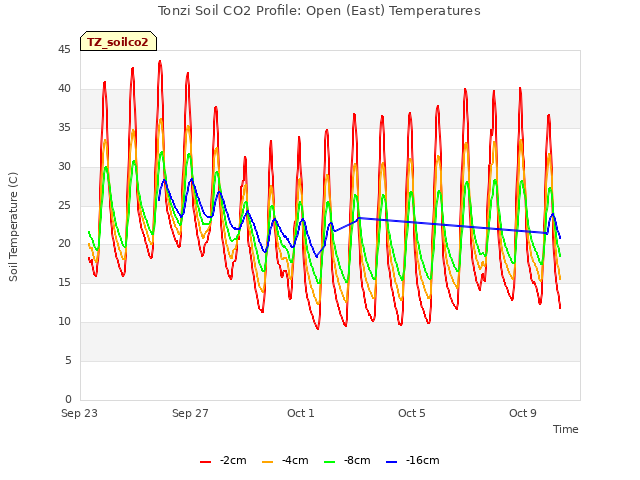 Explore the graph:Tonzi Soil CO2 Profile: Open (East) Temperatures in a new window