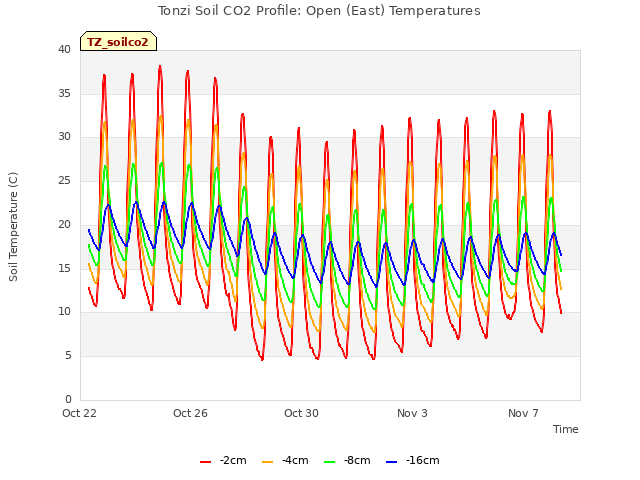 Explore the graph:Tonzi Soil CO2 Profile: Open (East) Temperatures in a new window