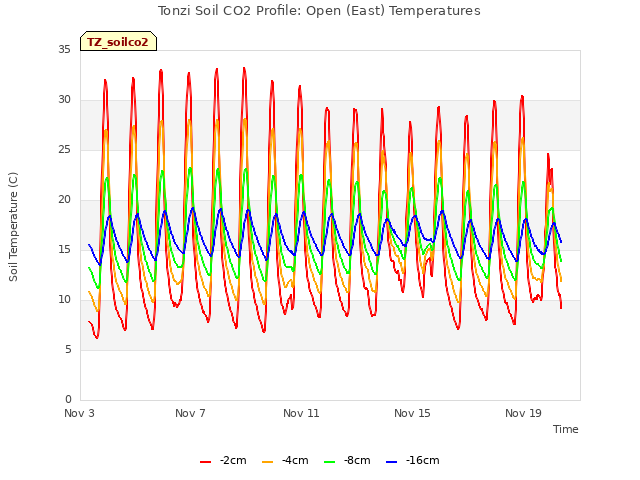 Explore the graph:Tonzi Soil CO2 Profile: Open (East) Temperatures in a new window