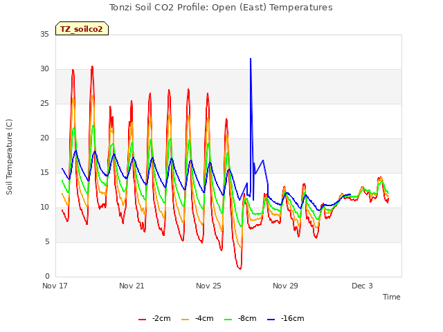 Explore the graph:Tonzi Soil CO2 Profile: Open (East) Temperatures in a new window