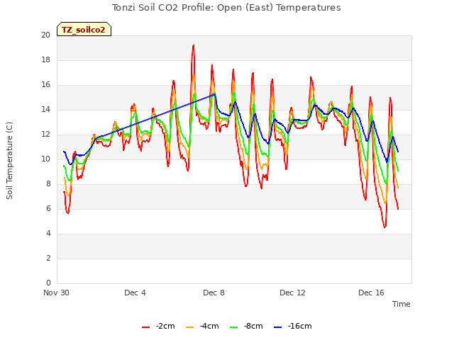 Explore the graph:Tonzi Soil CO2 Profile: Open (East) Temperatures in a new window