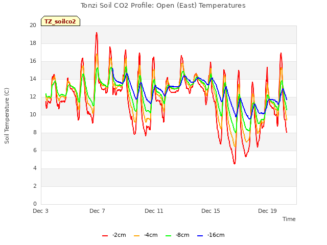 Explore the graph:Tonzi Soil CO2 Profile: Open (East) Temperatures in a new window