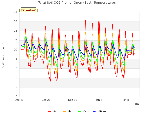 Explore the graph:Tonzi Soil CO2 Profile: Open (East) Temperatures in a new window