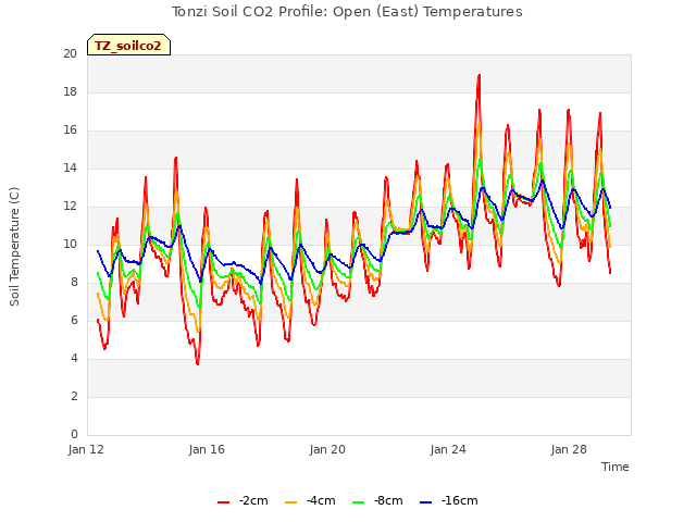 Explore the graph:Tonzi Soil CO2 Profile: Open (East) Temperatures in a new window