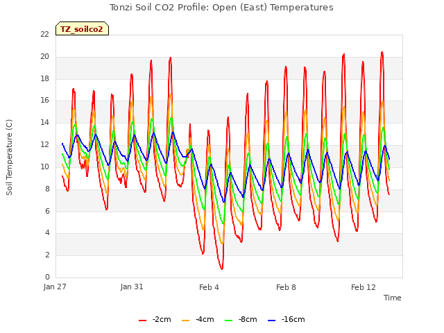 Explore the graph:Tonzi Soil CO2 Profile: Open (East) Temperatures in a new window