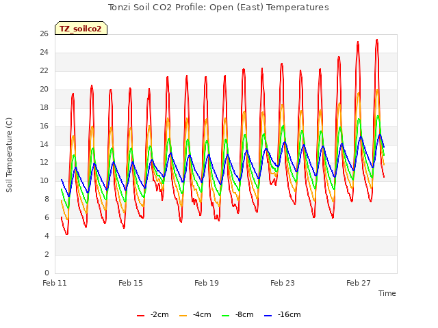 Explore the graph:Tonzi Soil CO2 Profile: Open (East) Temperatures in a new window