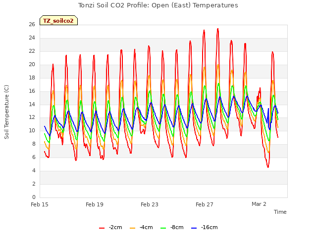 Explore the graph:Tonzi Soil CO2 Profile: Open (East) Temperatures in a new window