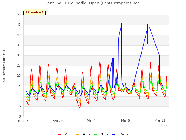 Explore the graph:Tonzi Soil CO2 Profile: Open (East) Temperatures in a new window