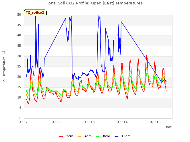 Explore the graph:Tonzi Soil CO2 Profile: Open (East) Temperatures in a new window