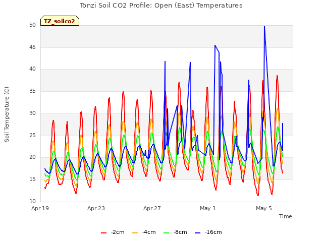 Explore the graph:Tonzi Soil CO2 Profile: Open (East) Temperatures in a new window