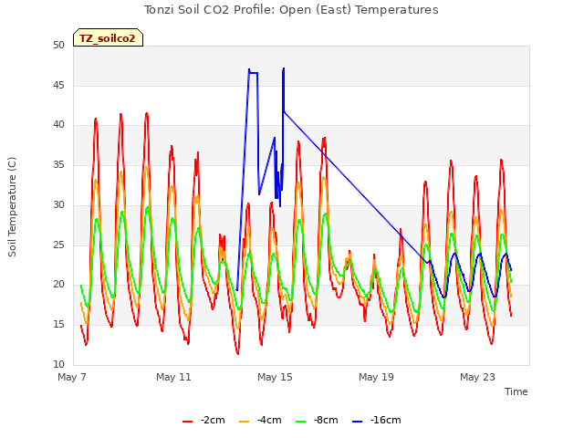 Explore the graph:Tonzi Soil CO2 Profile: Open (East) Temperatures in a new window