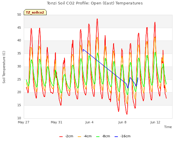 Explore the graph:Tonzi Soil CO2 Profile: Open (East) Temperatures in a new window