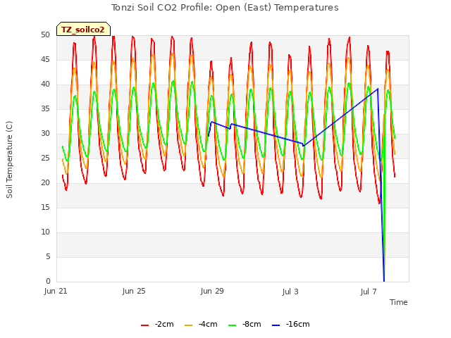 Explore the graph:Tonzi Soil CO2 Profile: Open (East) Temperatures in a new window