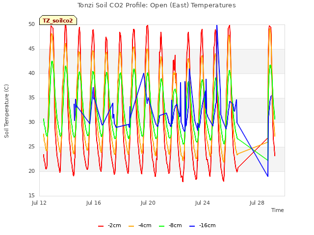 Explore the graph:Tonzi Soil CO2 Profile: Open (East) Temperatures in a new window