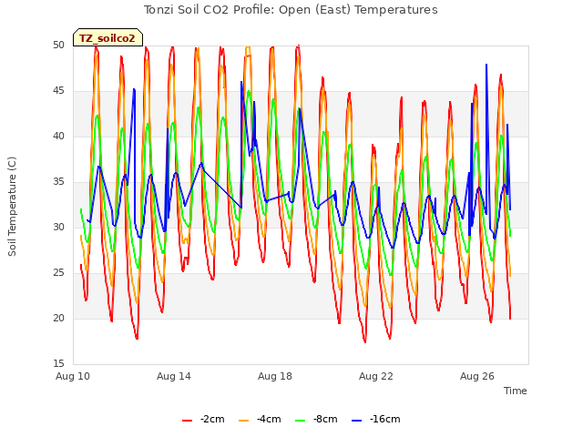 Explore the graph:Tonzi Soil CO2 Profile: Open (East) Temperatures in a new window