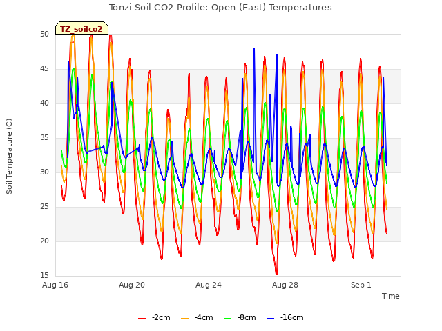 Explore the graph:Tonzi Soil CO2 Profile: Open (East) Temperatures in a new window