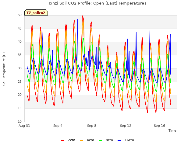 Explore the graph:Tonzi Soil CO2 Profile: Open (East) Temperatures in a new window