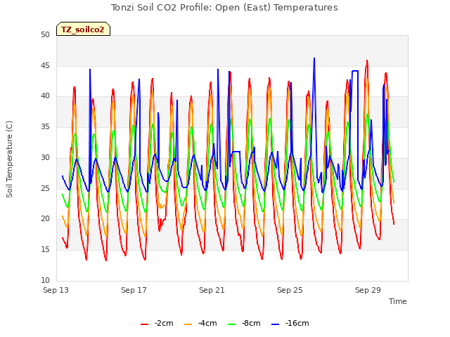 Explore the graph:Tonzi Soil CO2 Profile: Open (East) Temperatures in a new window