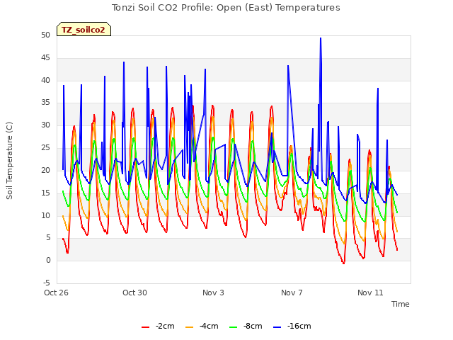 Explore the graph:Tonzi Soil CO2 Profile: Open (East) Temperatures in a new window