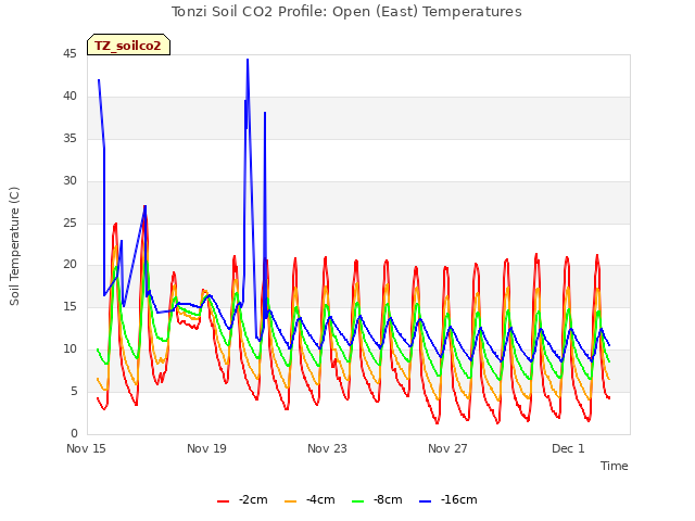 Explore the graph:Tonzi Soil CO2 Profile: Open (East) Temperatures in a new window